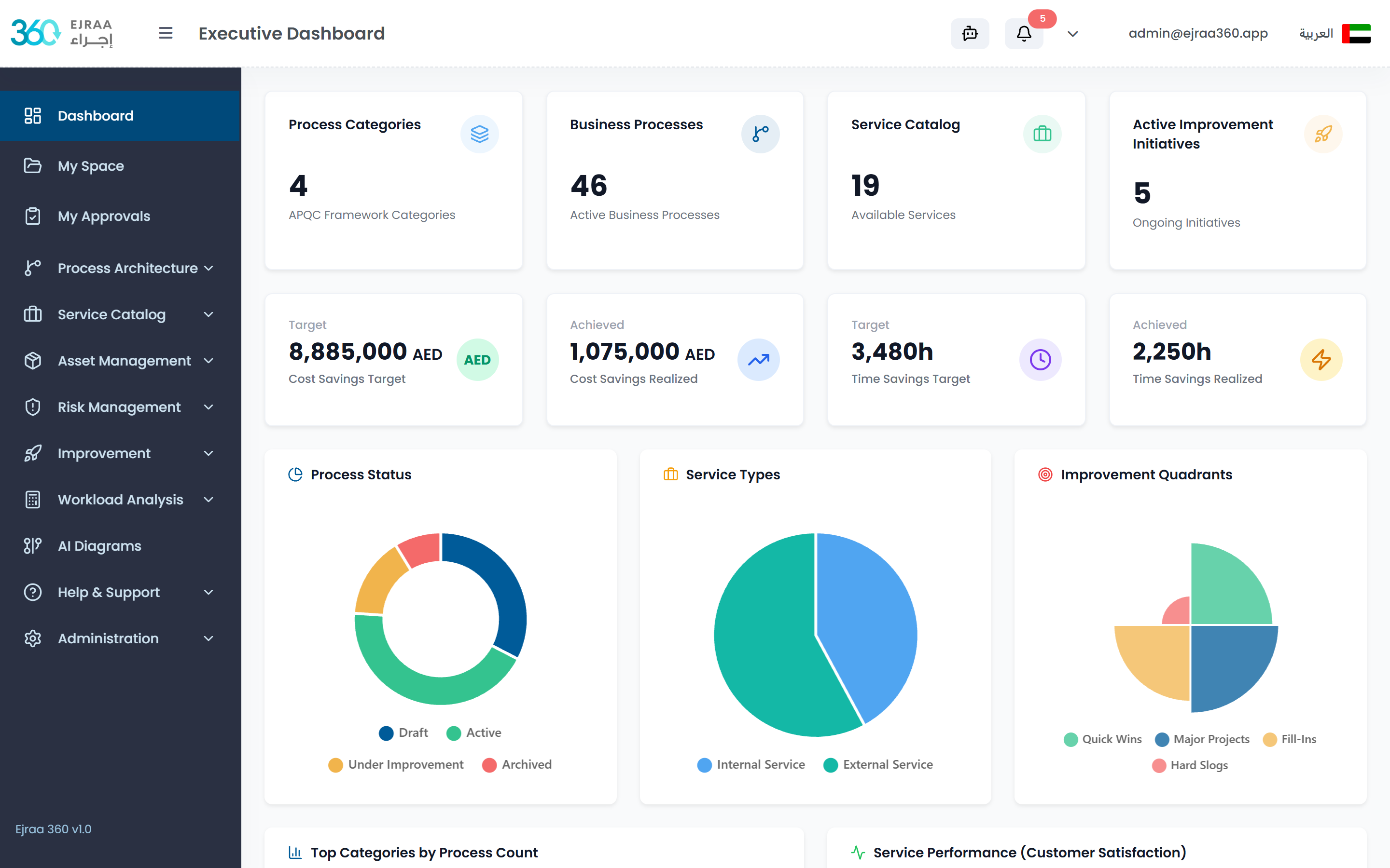 Executive Dashboard