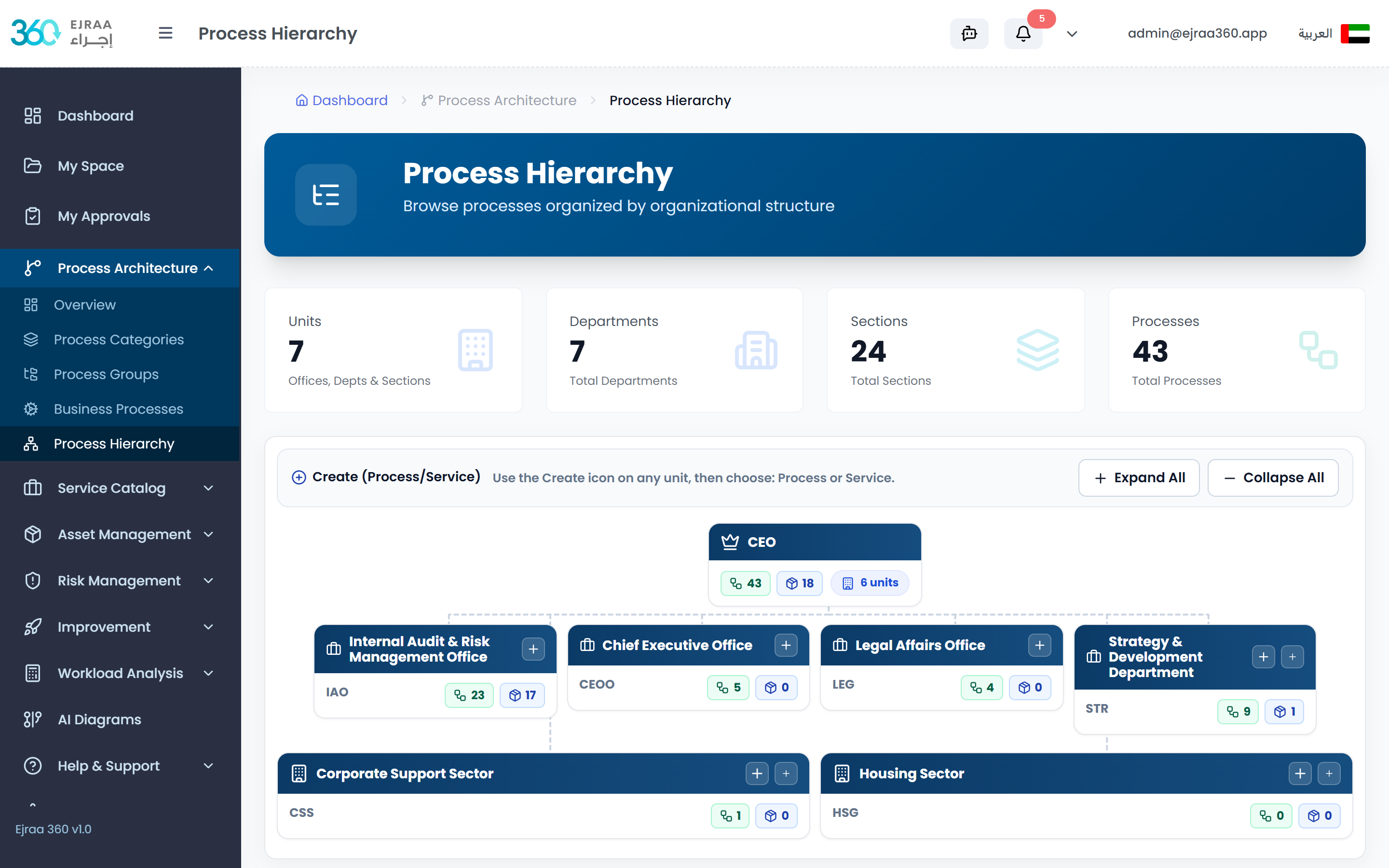 Process Hierarchy